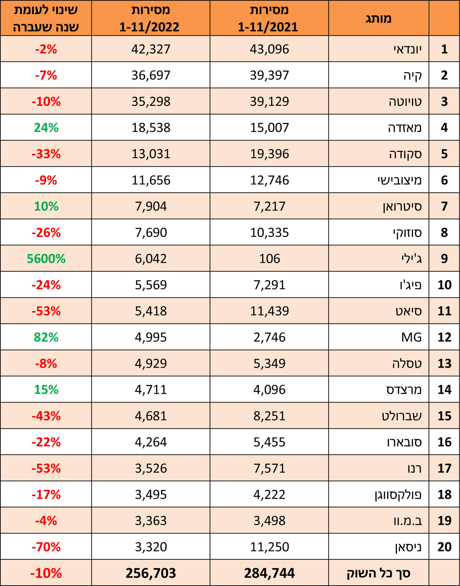 טבלת מסירות רכב נובמבר 2022
